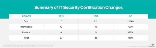 2017 IT security certification changes