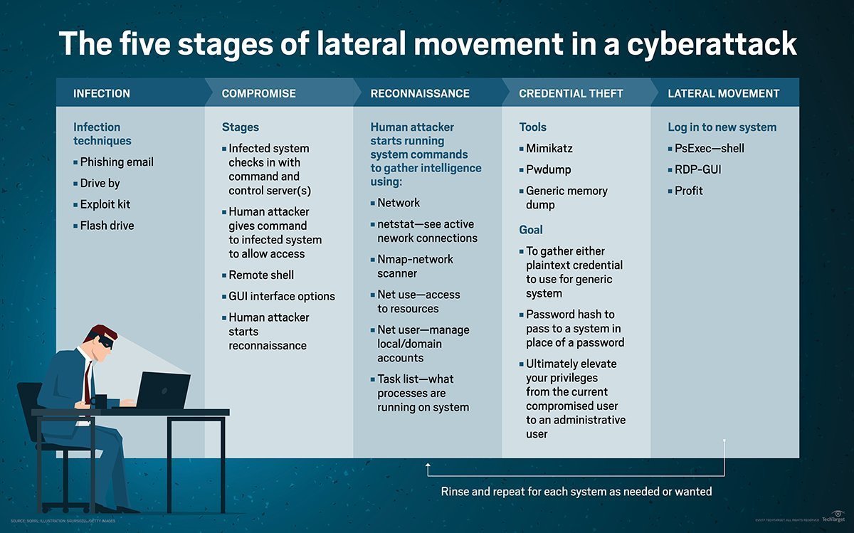 Network lateral movement from an attacker's perspective TechTarget