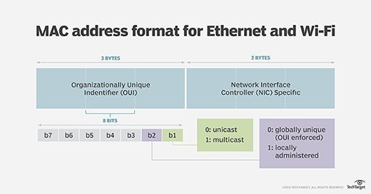 how are mac addresses unique