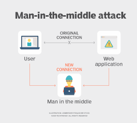 diagram över hur man-in-the-middle-attacker fungerar