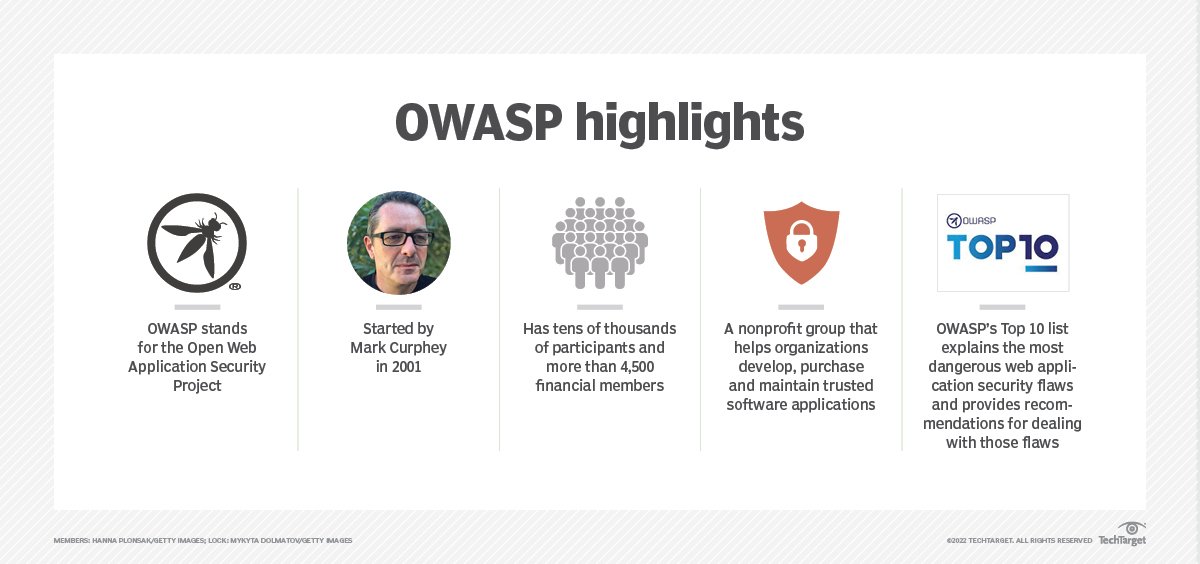 What is OWASP? What is the OWASP Top 10? All You Need to Know