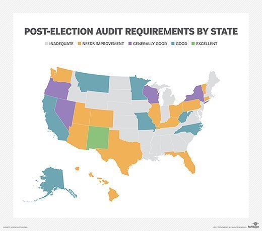 U.S. election audits are inadequate or need improvement to ensure election security in 2020.