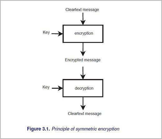 symmetric encryption