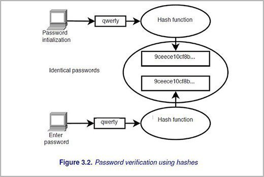 password verification using hashes