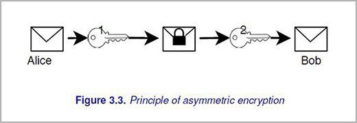 asymmetric encryption