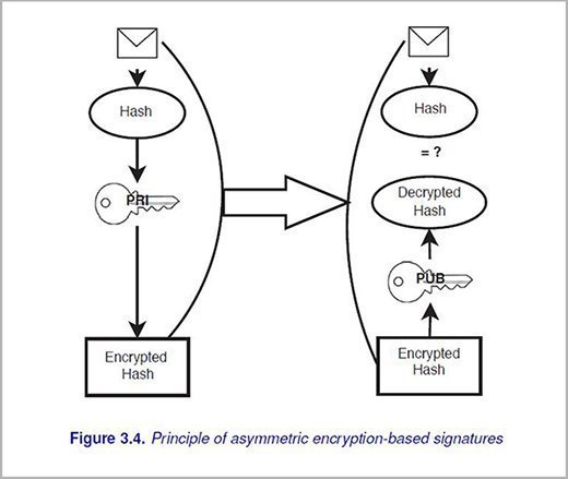 asymmetric encryption-based signatures