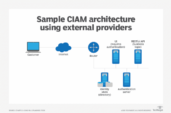 How To Build An Effective Iam Architecture