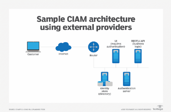 Automating the Identity and Access Management Enterprise Deployment