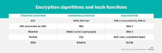 encryptie algoritmes en hash-functies