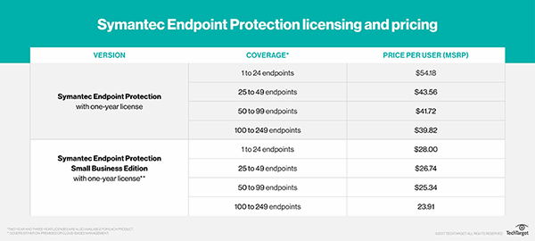 symantec endpoint protection cost per seat