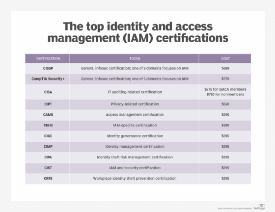 Identity-and-Access-Management-Architect Latest Test Online