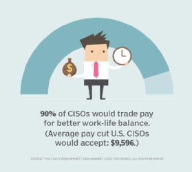 Nominet 2020 CISO Stress Report pay results