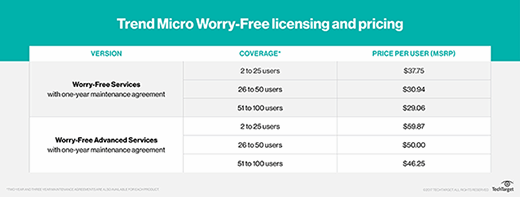 Trend Micro Worry-Free Business Security Services