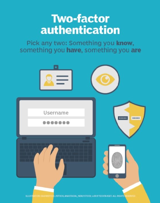 Two-factor authentication includes two of three potential authentication factors.