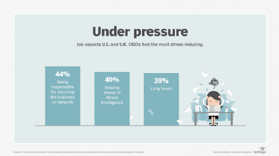 Nominet 2020 CISO Stress Report results