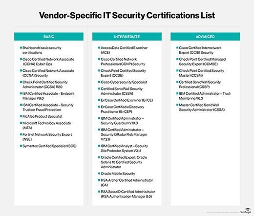 Guide to vendor-specific IT security certifications