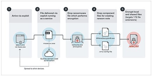 is WannaCry Ransomware?