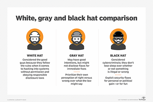 Black hat, white hat & gray hat hackers