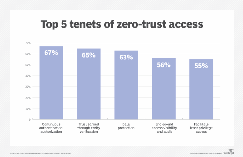 Os 5 princípios principais do acesso de confiança zero