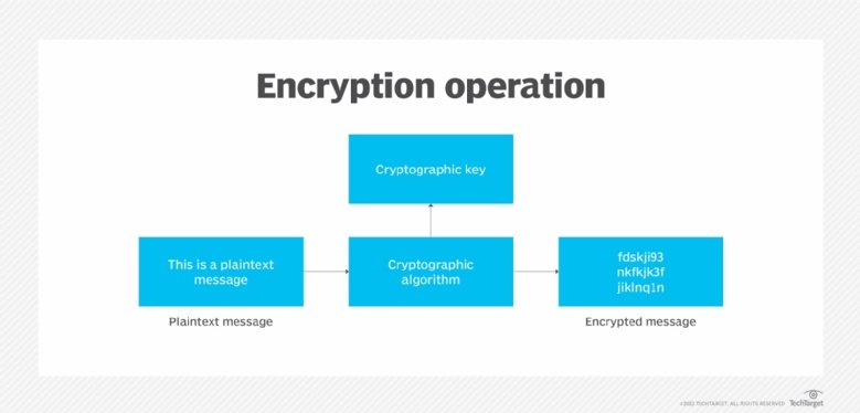 What is Encryption and How Does it Work?