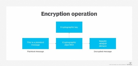 In Which Type Of Encryption Is The Same Key Used To Encrypt And Decrypt 