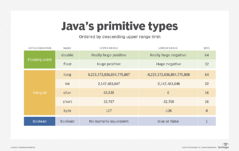Why the 8 Java primitive data types are not objects