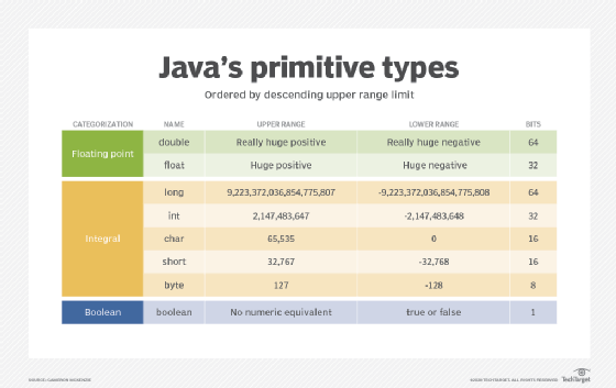assignment primitive types java