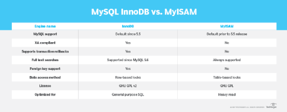 myisam-vs-innodb-how-to-convert-myisam-and-innodb