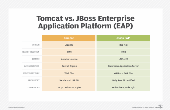 apache tomcat vs apache