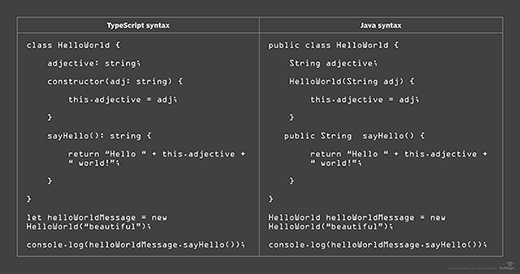 Difference between TypeScript and JavaScript - GeeksforGeeks