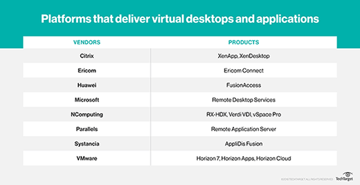 Charts showing platforms that deliver virtual desktops and applications
