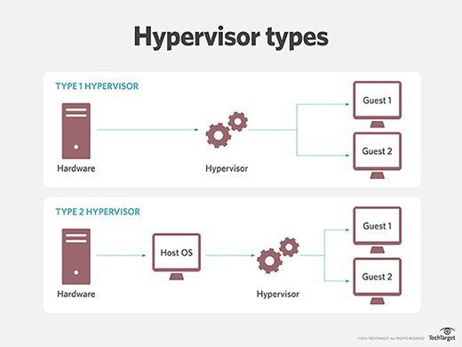Type 1 and Type 2 hypervisor differences