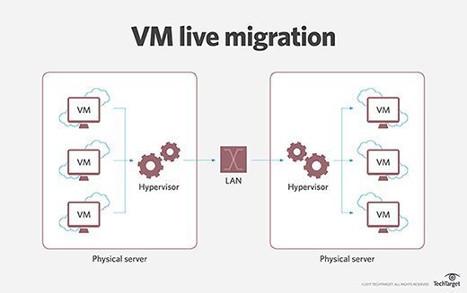 live VM migration