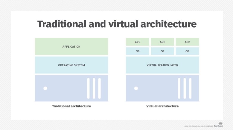 Arquitectura de servidor tradicional frente a arquitectura virtual