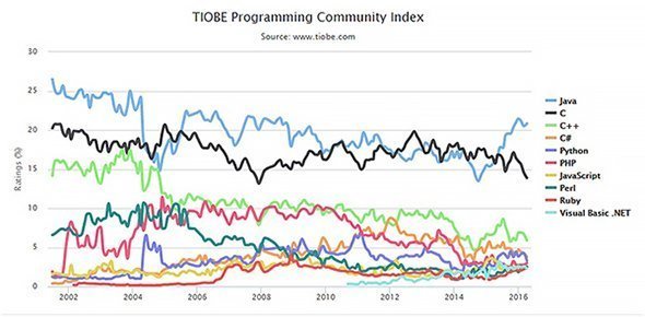 Java vs. other program languages in popularity