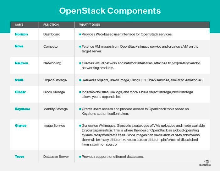 What is OpenStack Horizon? Definition from TechTarget