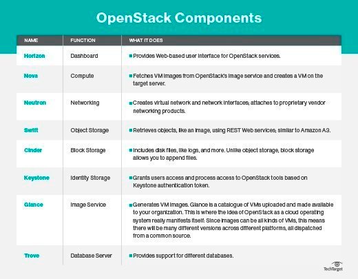 Get your head in the cloud: Intro to OpenStack components