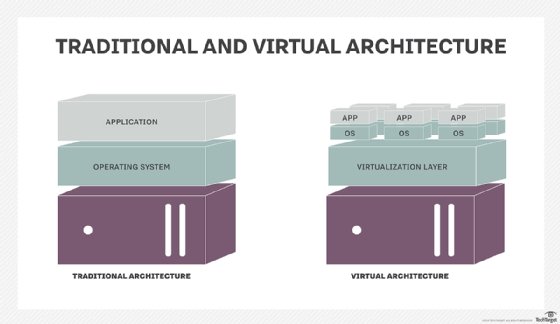Virtualization architecture