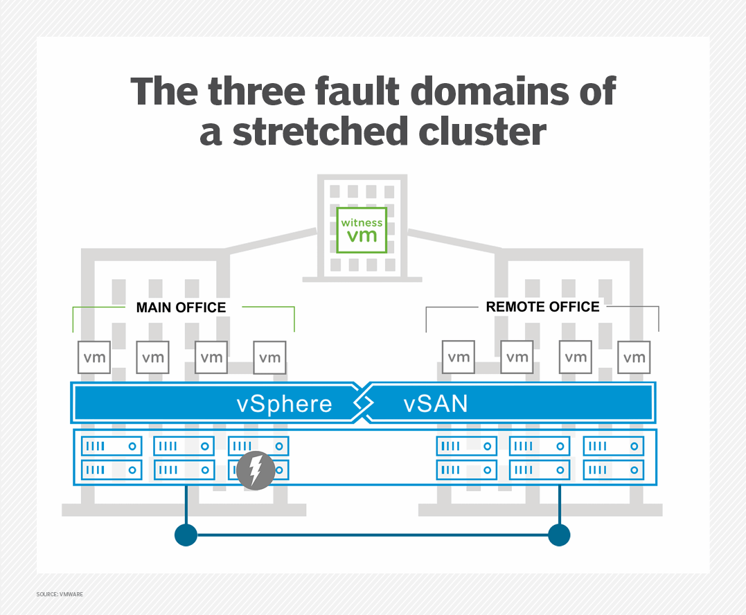 The VSAN Stretched Cluster Type Spreads HCI Love For HA, DR | TechTarget