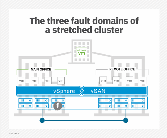 VMware vSAN stretched clusters diagram