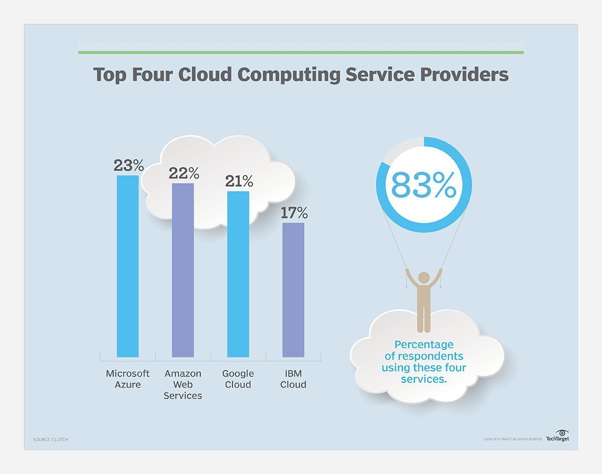 Hybrid cloud providers offer different architecture types | TechTarget