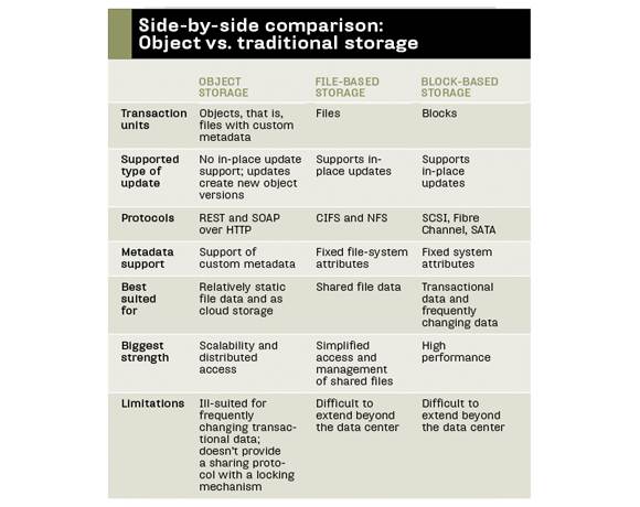 Object Storage vs. Block Storage: What's the Difference?