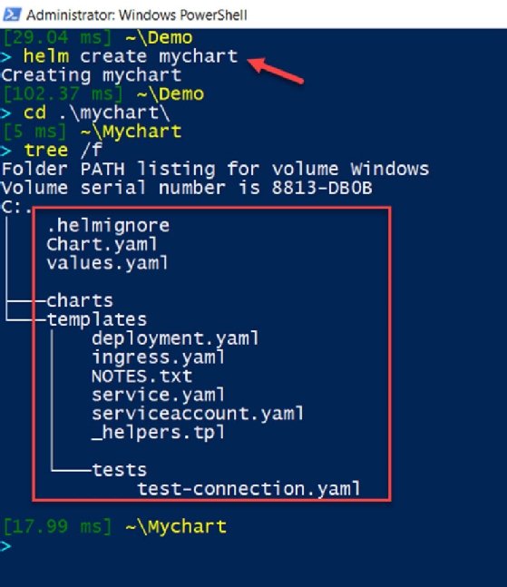 Helm Template Command Examples