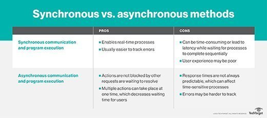 Diagram showing the difference between synchronous and asynchronous communication