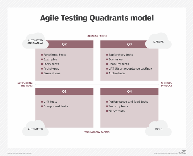 How To Use Agile Quadrants In A Modern Sdlc Part 2 Logigear Images