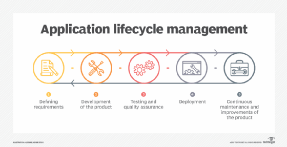 Diagram of application lifecycle management.