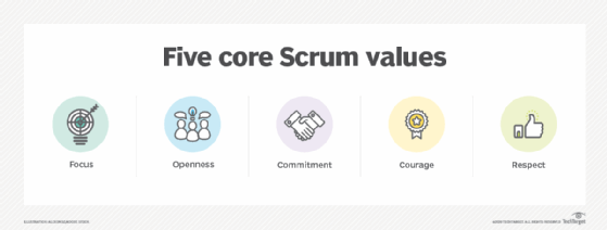 Do the 5 Scrum values really add value? | TheServerSide