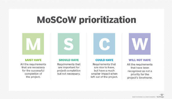 Description of the MoSCoW method categories