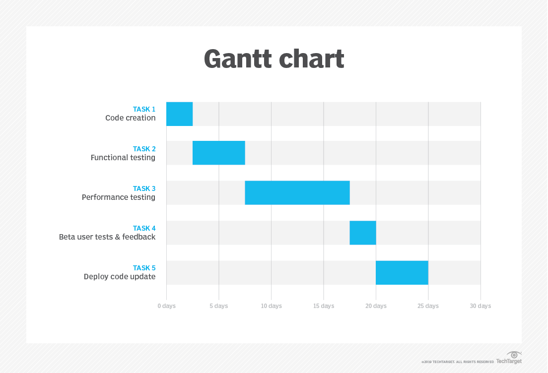 What Is A Gantt Chart Definition History And Uses Images