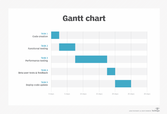 What is a Gantt chart? - Definition from SearchSoftwareQuality
